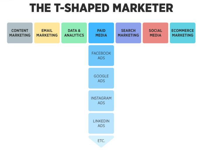 T-shaped digital marketing