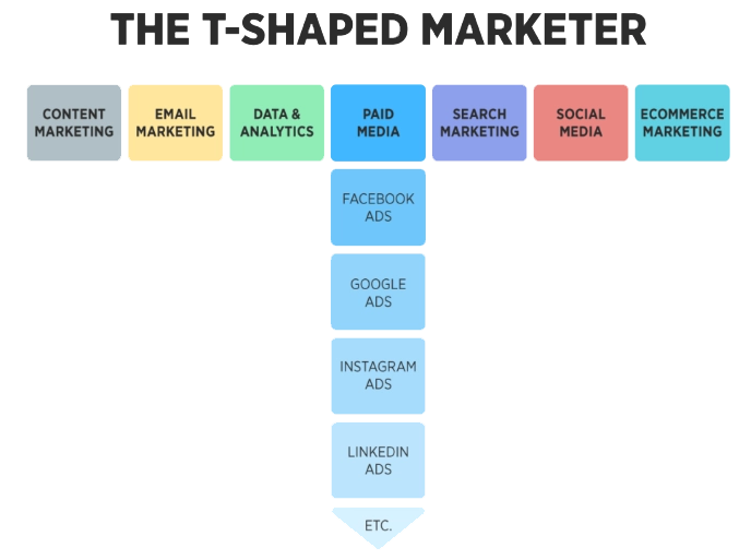 T-shaped marketer